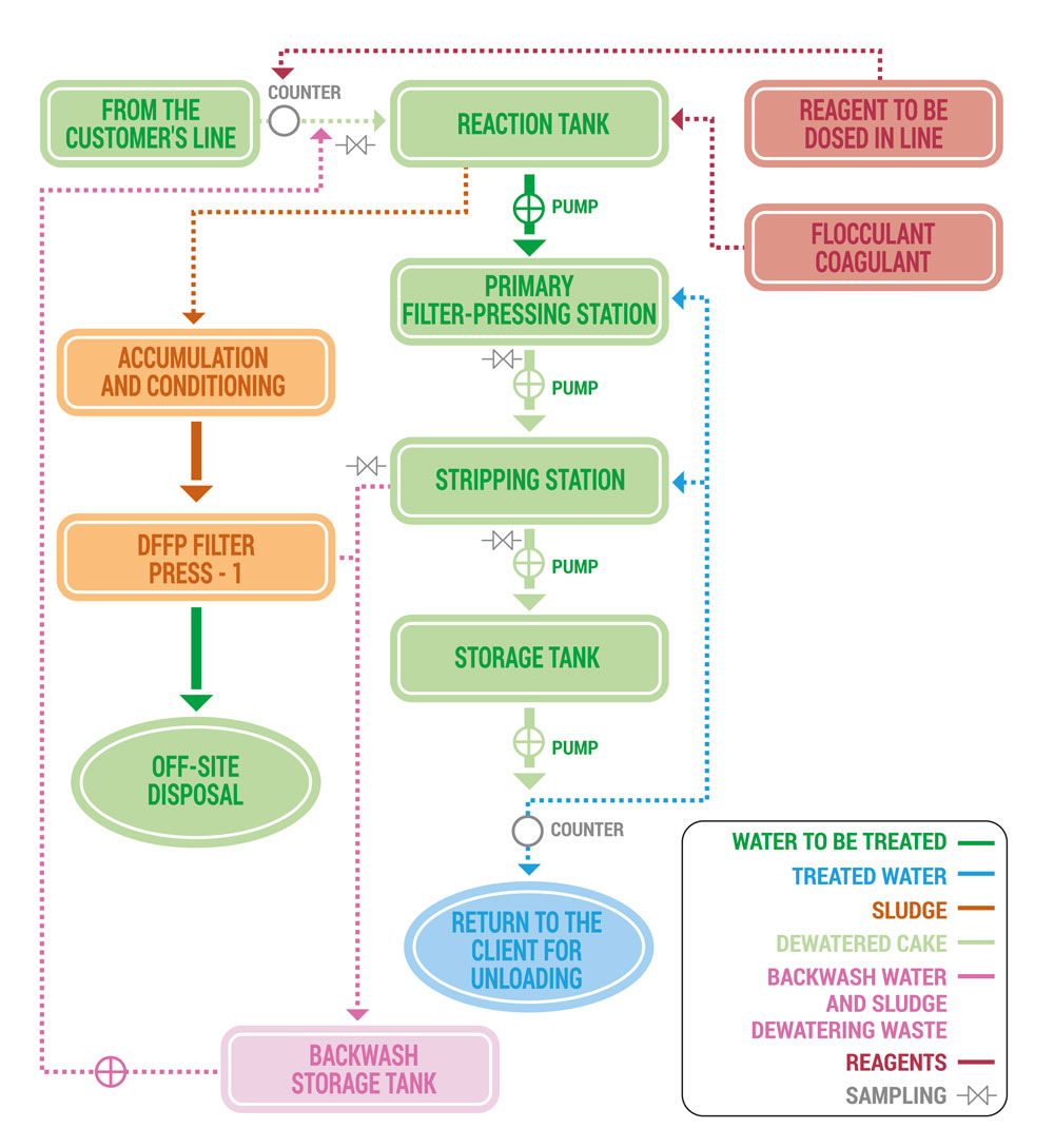 Groundwater Purification Systems