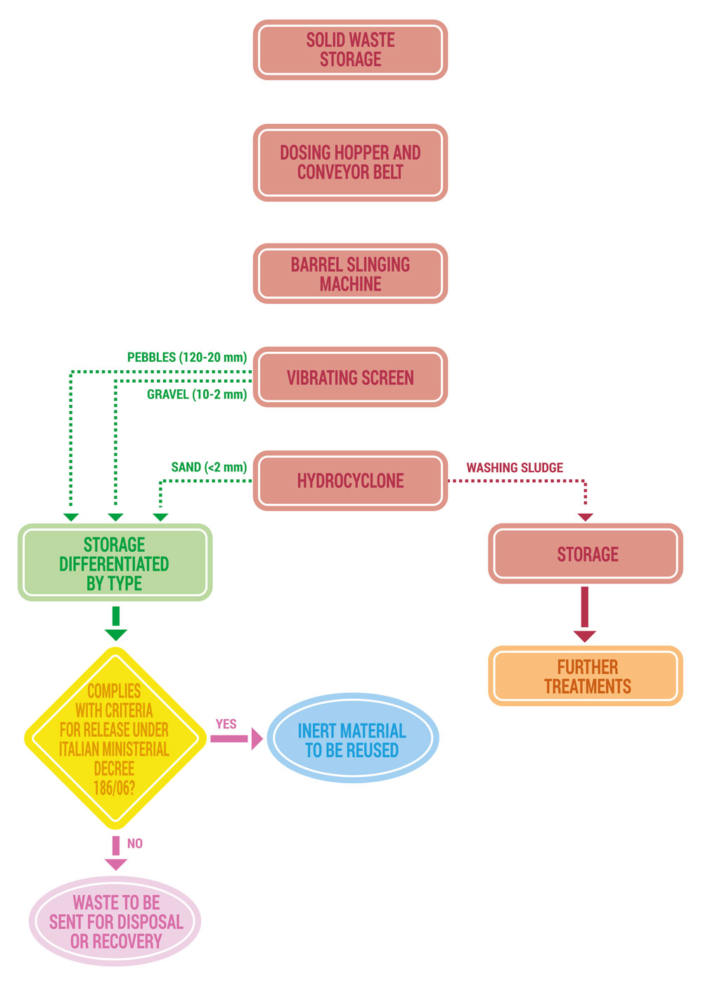 The Treatment Process