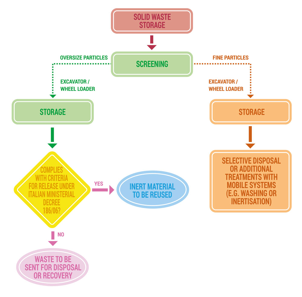 Screening Systems Treatment Flow Chart